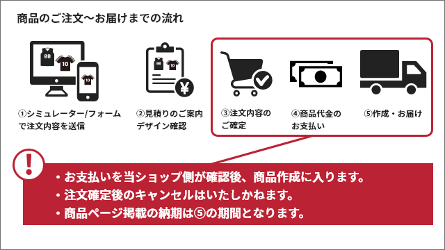 商品のご注文～お届けまでの流れ。①シミュレーター/フォーム で注文内容を送信②見積りのご案内 デザイン確認③注文内容の ご確定④商品代金の お支払い⑤作成・お届け