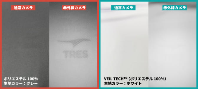 高い防透性を実現